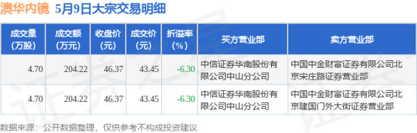 逸富盈策略 5月9日澳华内镜发生2笔大宗交易 成交金额408.44万元