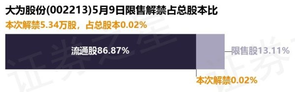 金控配资· 大为股份(002213)5.34万股限售股将于5月9日解禁, 占总股本0.02%