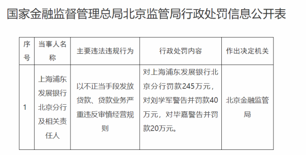 点金网 贷款业务严重违反审慎经营规则等，上海浦东发展银行北京分行被罚款245万元