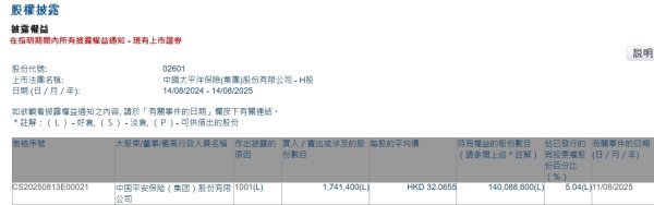 金元速配 举牌中国太保H股 中国平安最新回应