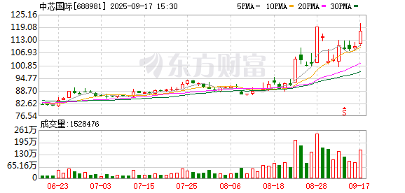 秦安配资 中芯国际：董事会审议通过了购买中芯北方49%股权 A股股票9月9日开市起复牌